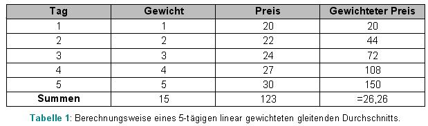 1-12-Gleitende-Durchschnitte-GodmodeTrader-Team-GodmodeTrader.de-2