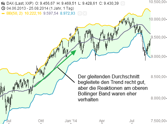 Bollinger bands einstellen