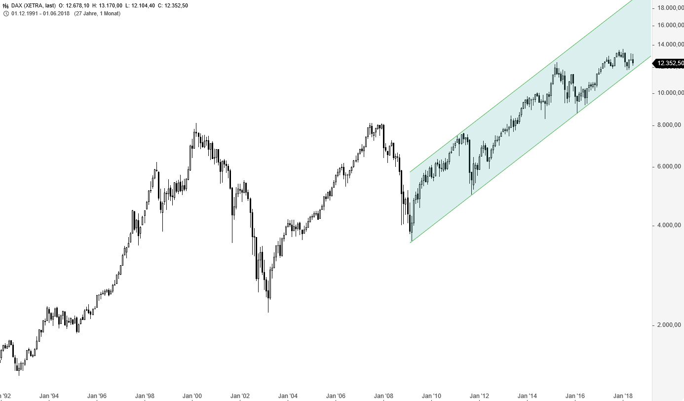 30 Jahre Dax Als Die Kurse Laufen Lernten Godmodetrader