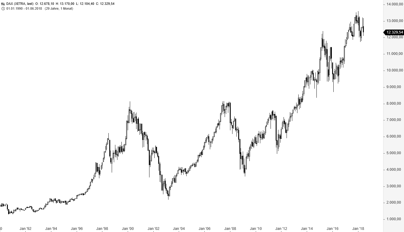 30 Jahre DAX - Als die Kurse laufen lernten | GodmodeTrader