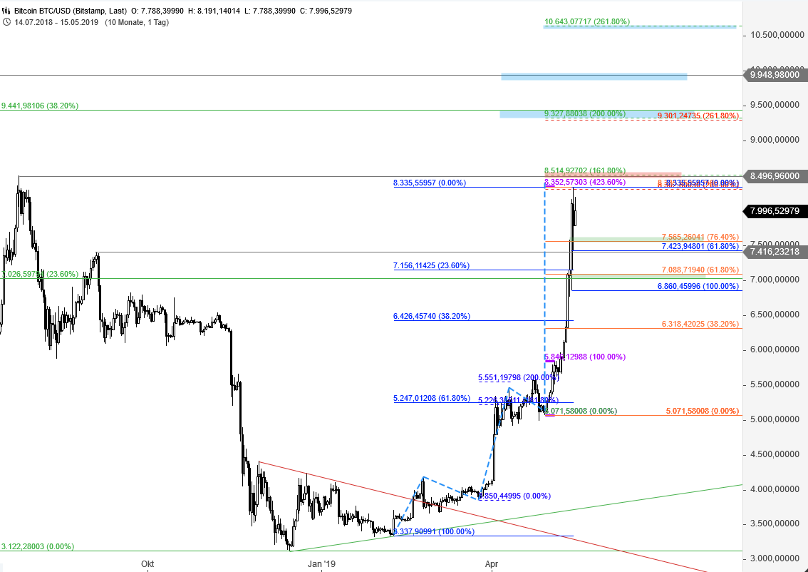 Fibo Trade Der Woche Bitcoin Godmodetrader - 