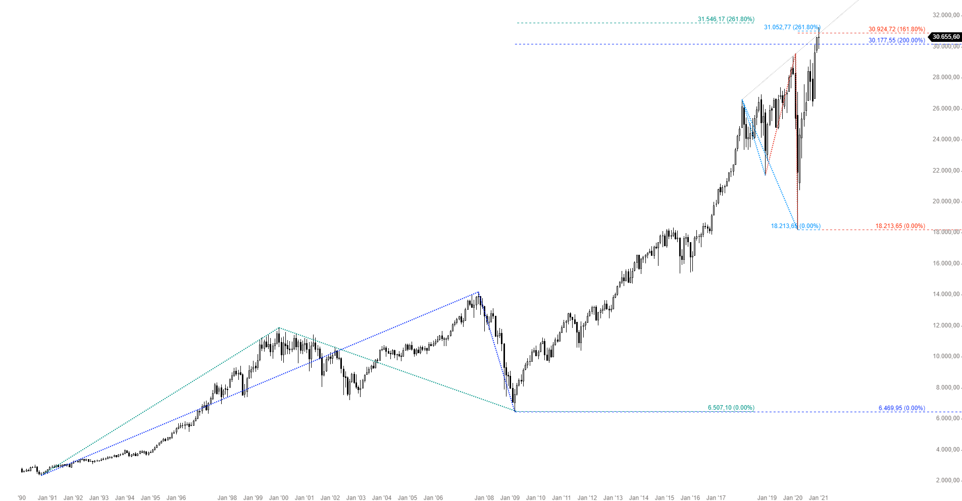 Dow Jones Index Aktienmarkt Am Langfristigen Limit Onvista