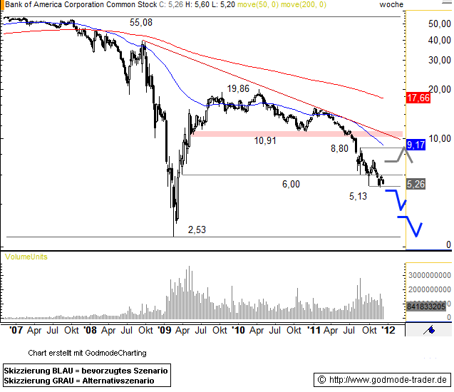 Bank of America Technical Analysis and Stock Price Forecast