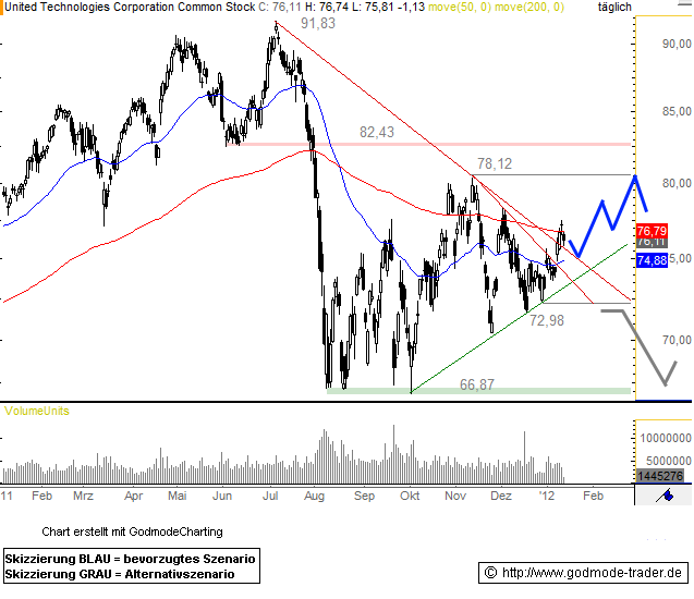 United Technologies Corp Technical Analysis and Stock Price Forecast