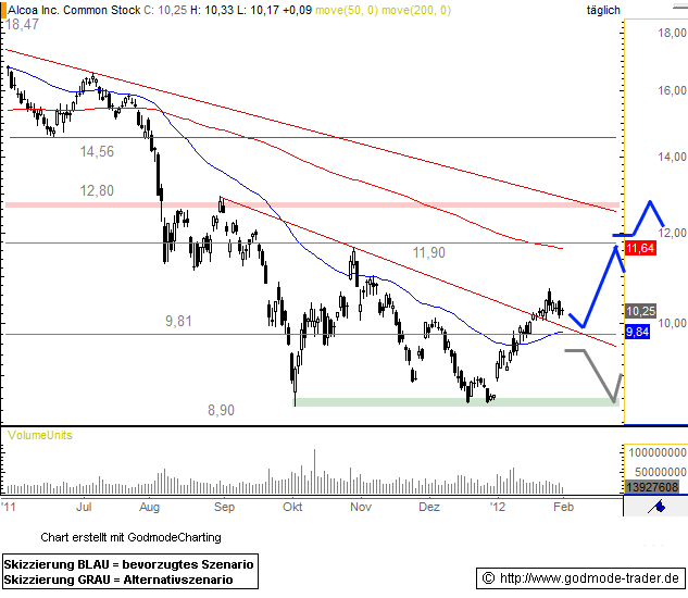 Alcoa Inc. Technical Analysis and Stock Price Forecast