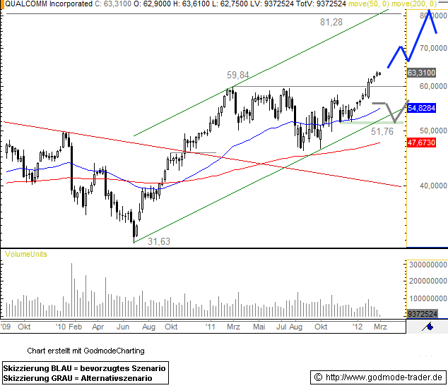 Qualcomm, Inc. Technical Analysis and Stock Price Forecast