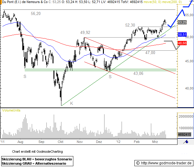 DuPont Technical Analysis and Stock Price Forecast