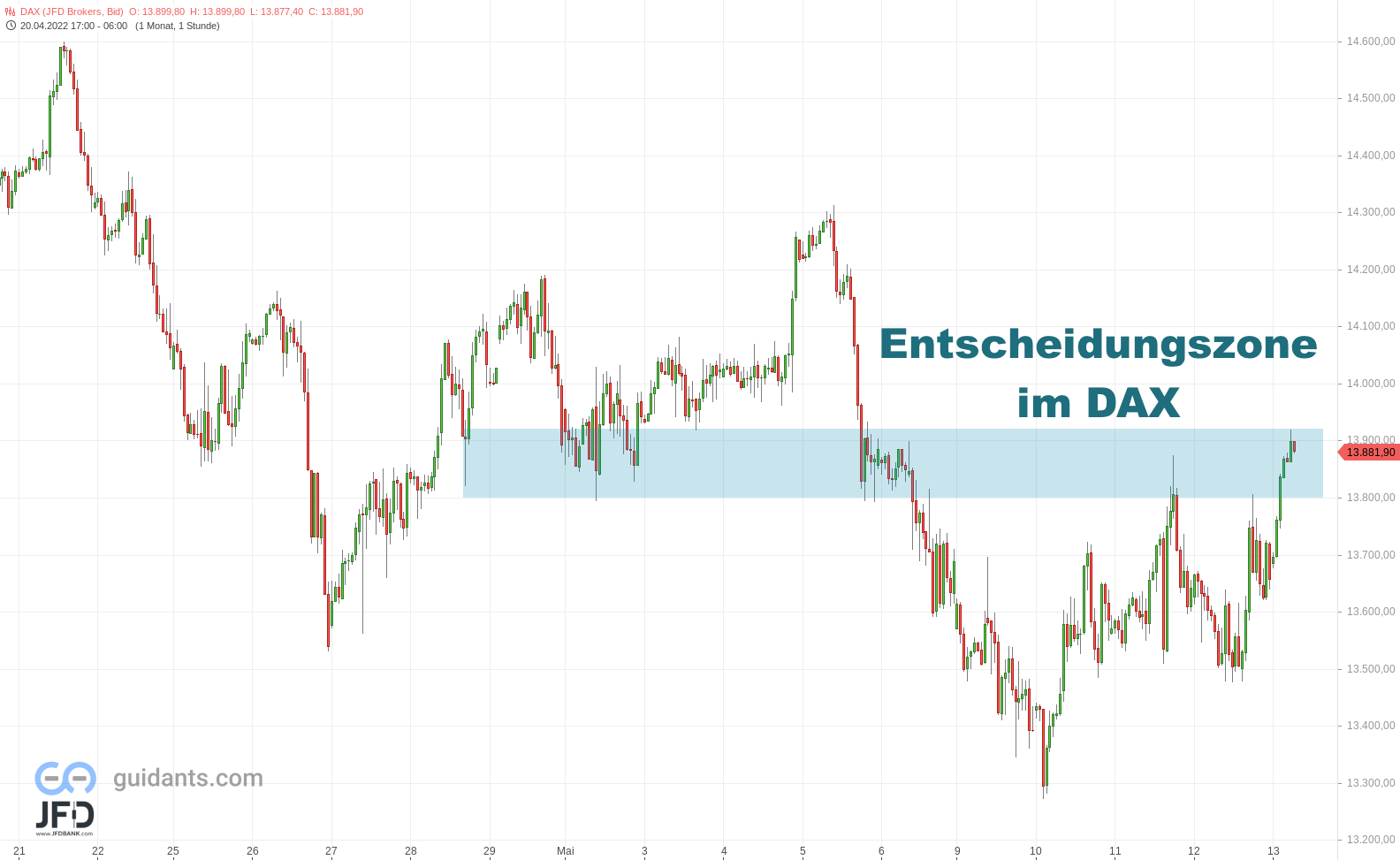 DAX-Handelsstart-am-Freitag-Neues-Gap-aber-14000-in-Sichtweite-Kommentar-JFD-Bank-GodmodeTrader.de-7