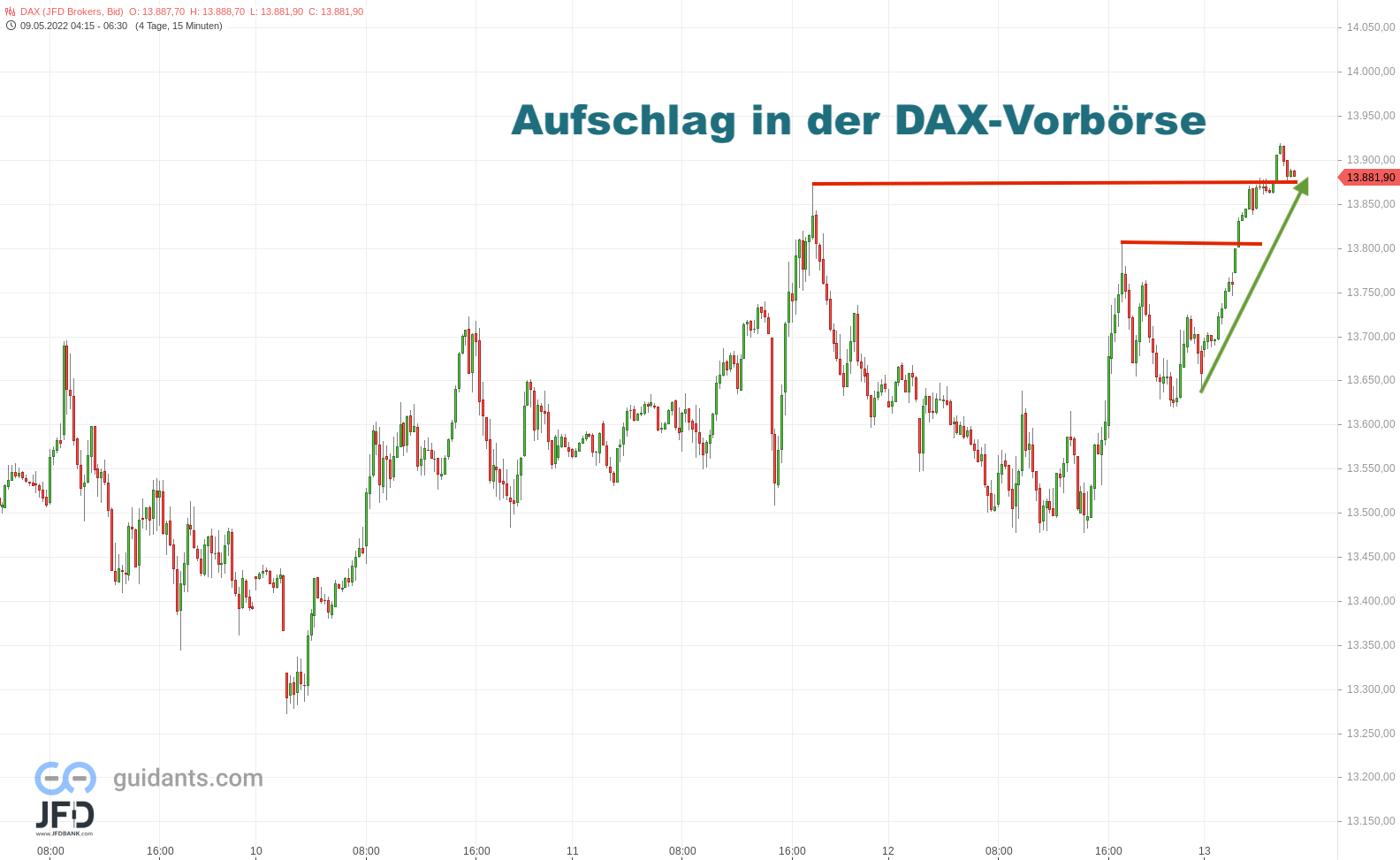 DAX-Handelsstart-am-Freitag-Neues-Gap-aber-14000-in-Sichtweite-Kommentar-JFD-Bank-GodmodeTrader.de-6