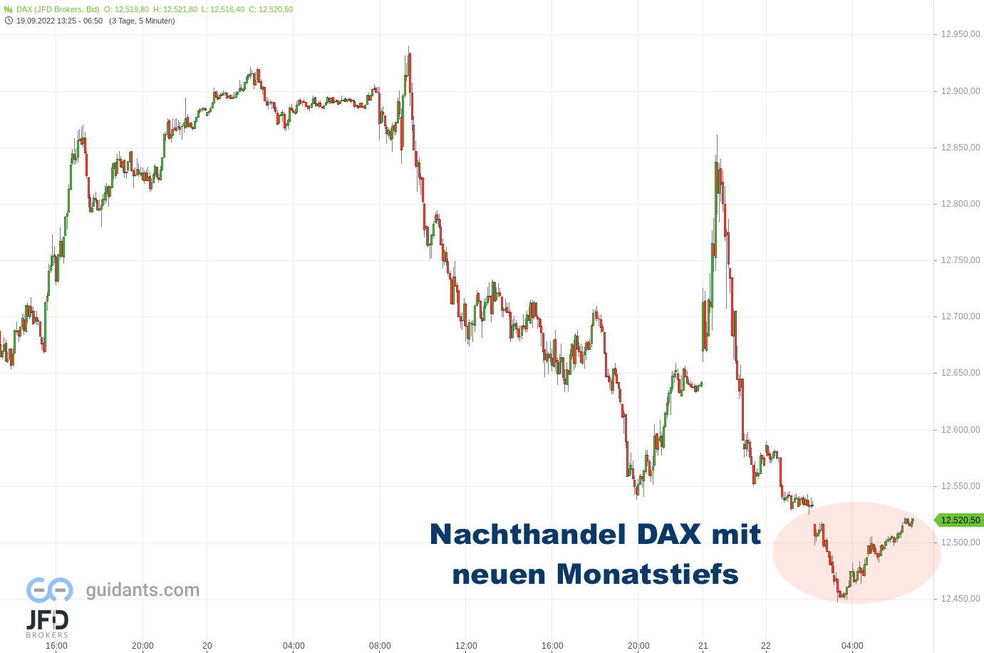 DAX-nach-Euphorie-mit-Ernüchterung-FED-muss-verarbeitet-werden-Kommentar-JFD-Brokers-GodmodeTrader.de-7