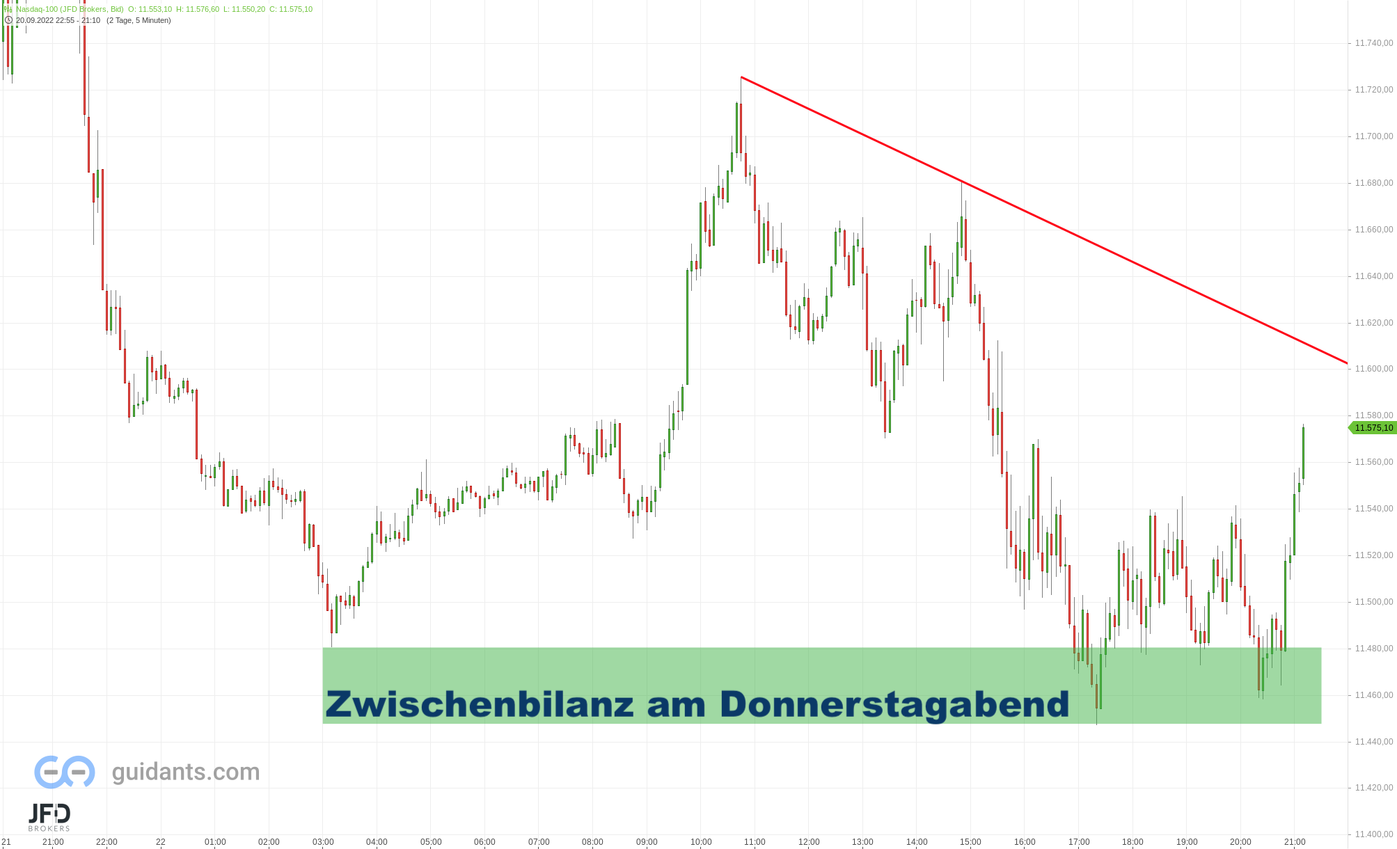 DAX-Handelsstart-an-gleicher-Schwelle-erwartet-Kursmuster-erkannt-zum-23-09-2022-Kommentar-JFD-Brokers-GodmodeTrader.de-5