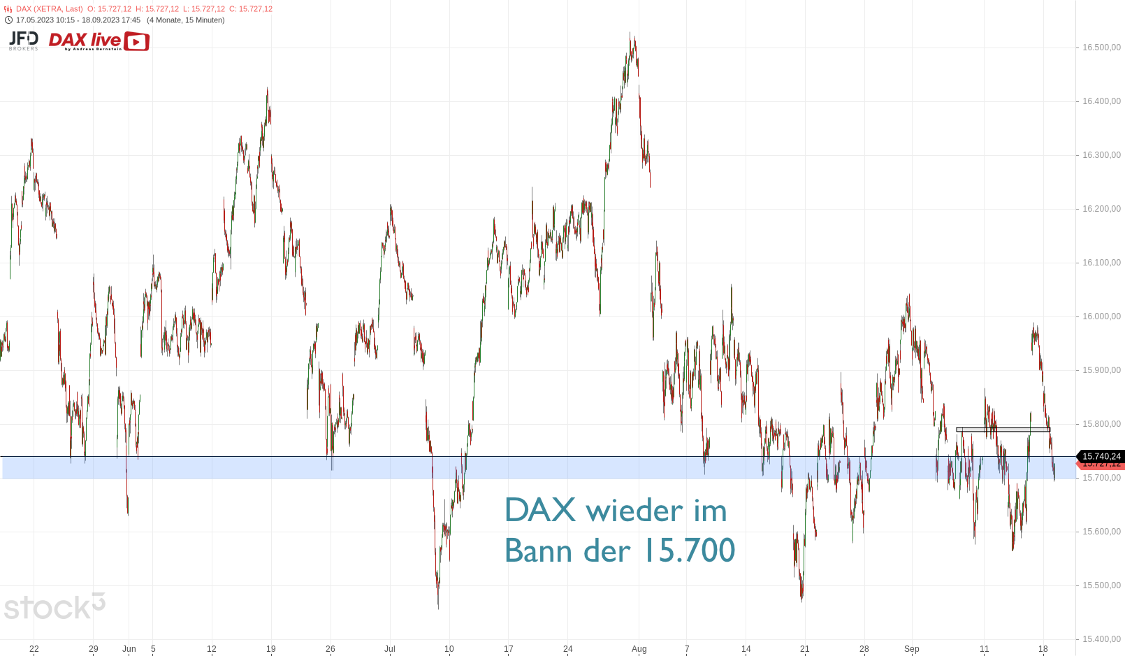 Erneut-die-Range-im-DAX-nach-dem-Verfallstag-Kommentar-JFD-Brokers-stock3.com-5