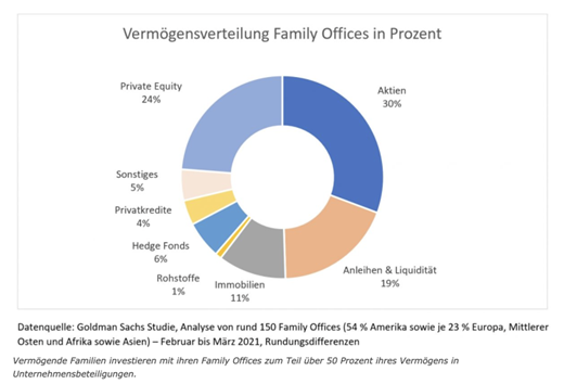 Private-Equity-Warum-Family-Offices-die-Quote-erhöhen-Kommentar-Paul-Huelsmann-GodmodeTrader.de-2