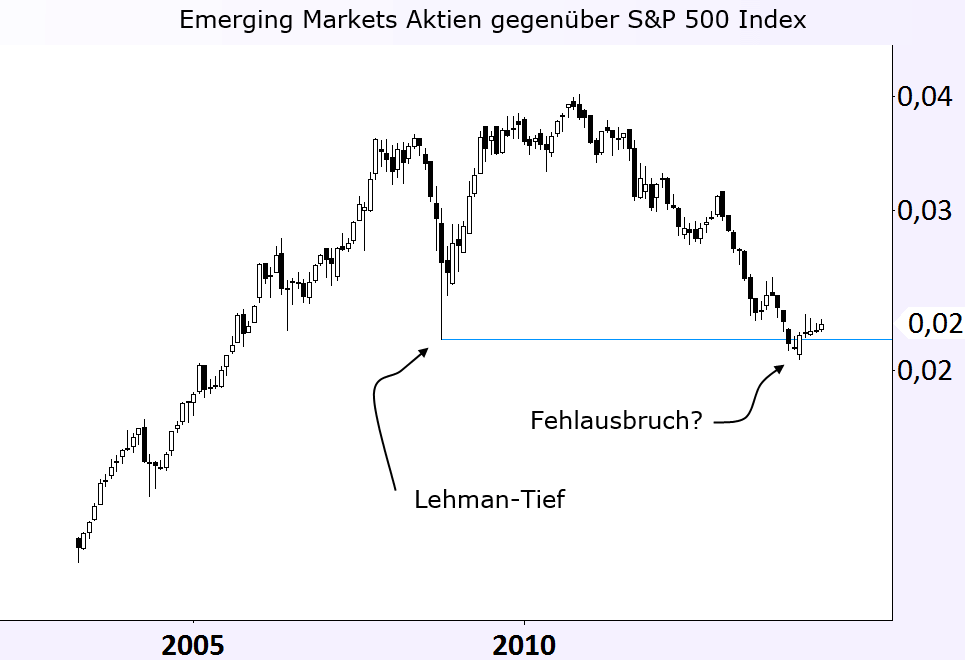 Emerging-Markets-bauen-relative-Stärke-auf-Chartanalyse-Jochen-Stanzl-GodmodeTrader.de-1