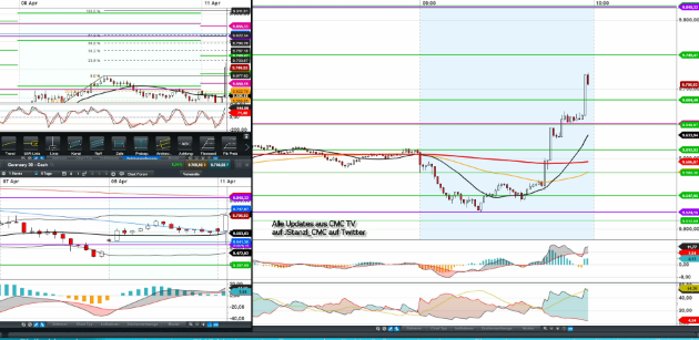 DAX-Raketenstart-Rally-Ziele-Chartanalyse-Jochen-Stanzl-GodmodeTrader.de-1