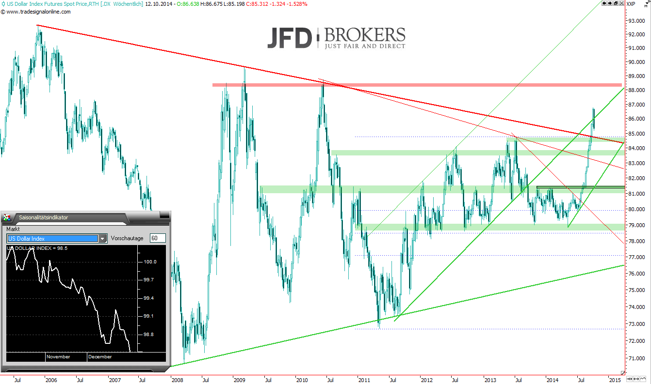 U-S-Dollar-Index-Die-Gegenbewegung-nimmt-Fahrt-auf-Kommentar-JFD-Brokers-GodmodeTrader.de-1